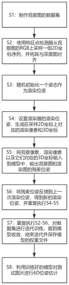 一种等变性注意力迭代稀疏采样的物体6D姿态估计方法及系统