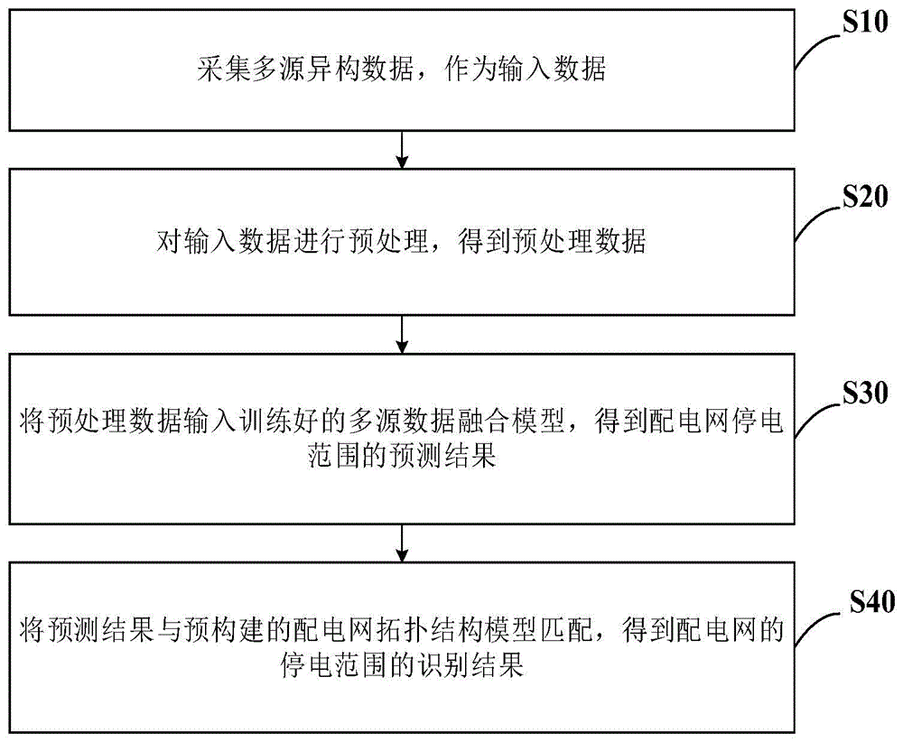 基于多源异构数据融合的配电网停电范围识别方法