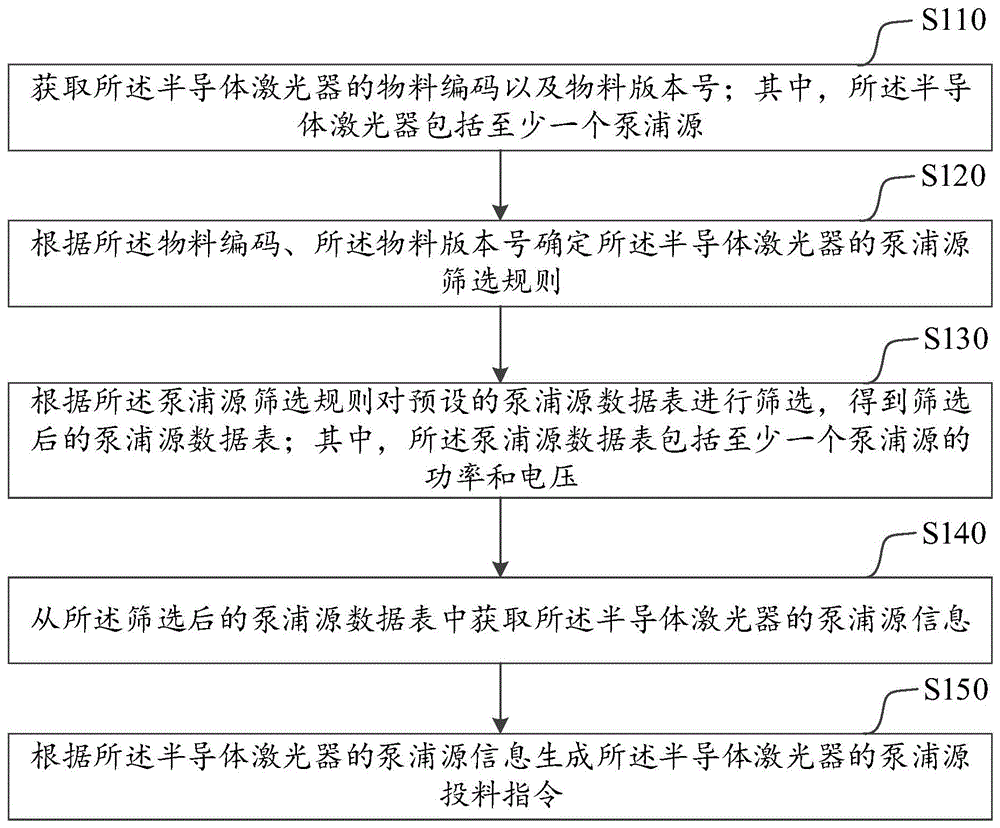 半导体激光器的泵浦源投料方法、系统、设备及存储介质