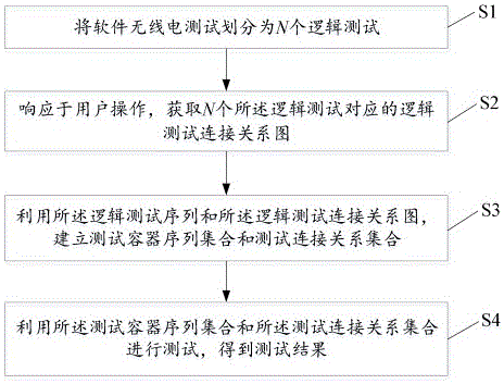 一种基于逻辑功能封装的软件无线电标准符合性测试方法及装置