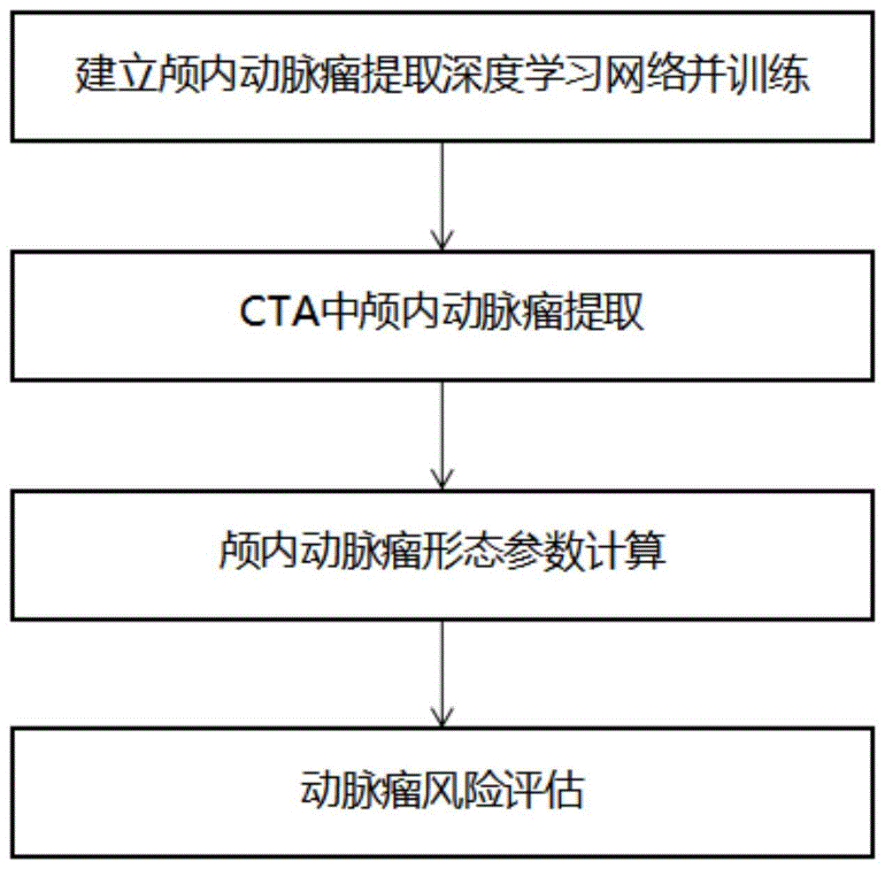 一种基于深度学习的动脉瘤风险评估方法