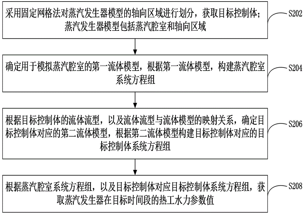 蒸汽发生器的热工水力参数计算方法、装置和计算机设备