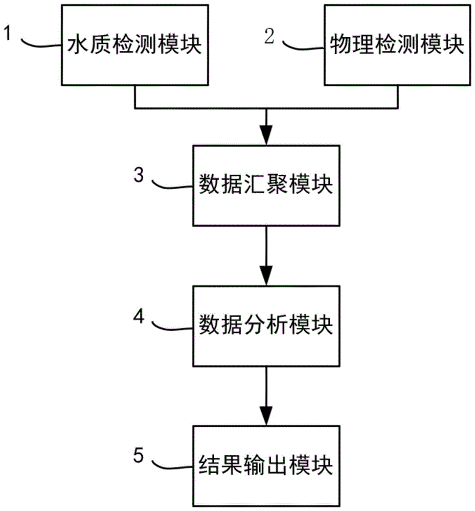 一种水质检测分析系统及水质检测分析方法