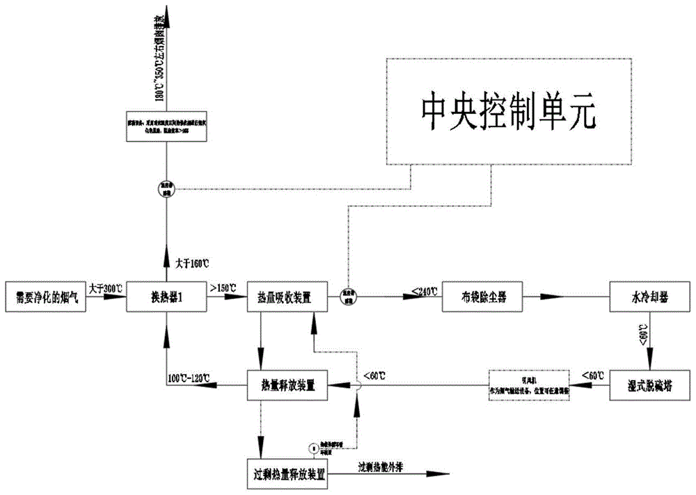 一种烟气净化分离系统及工艺