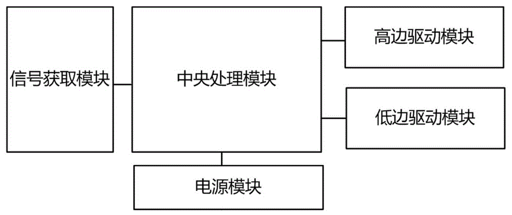 一种基于功能安全AMT电磁阀驱动控制系统及方法