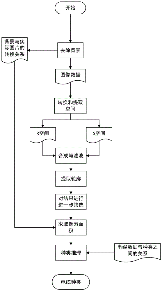 一种利用电缆截面图像对电缆的种类进行识别的方法