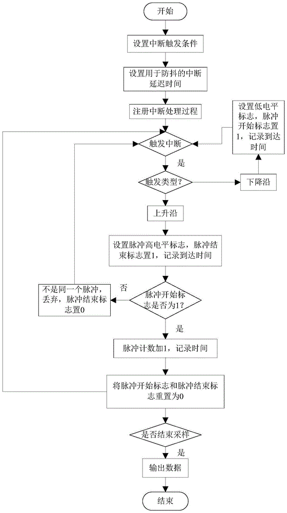 一种专变终端的脉冲输入计数方法、模块及其专变终端