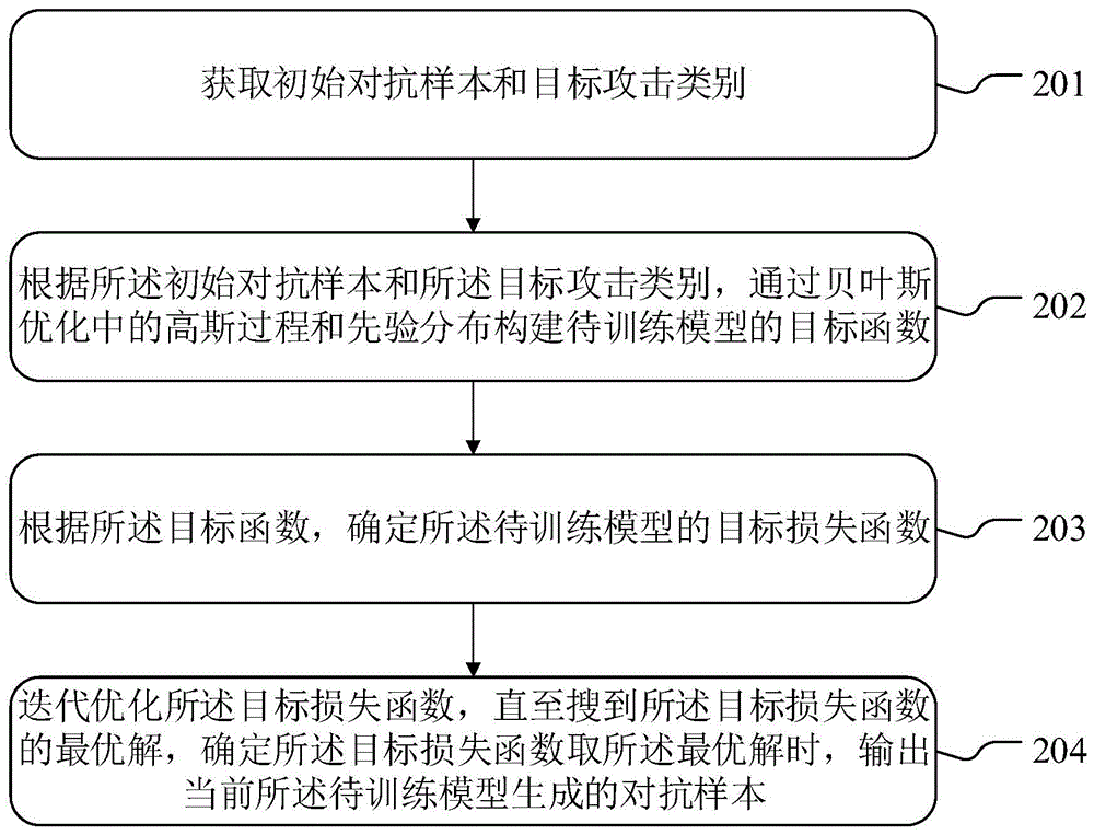 对抗样本生成方法、相关装置及存储介质