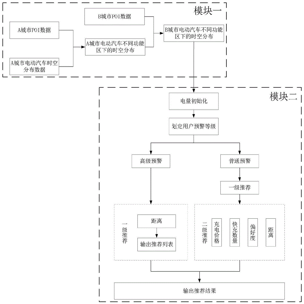 基于城市间EV时空分布数据推演的充电站两级推荐方法