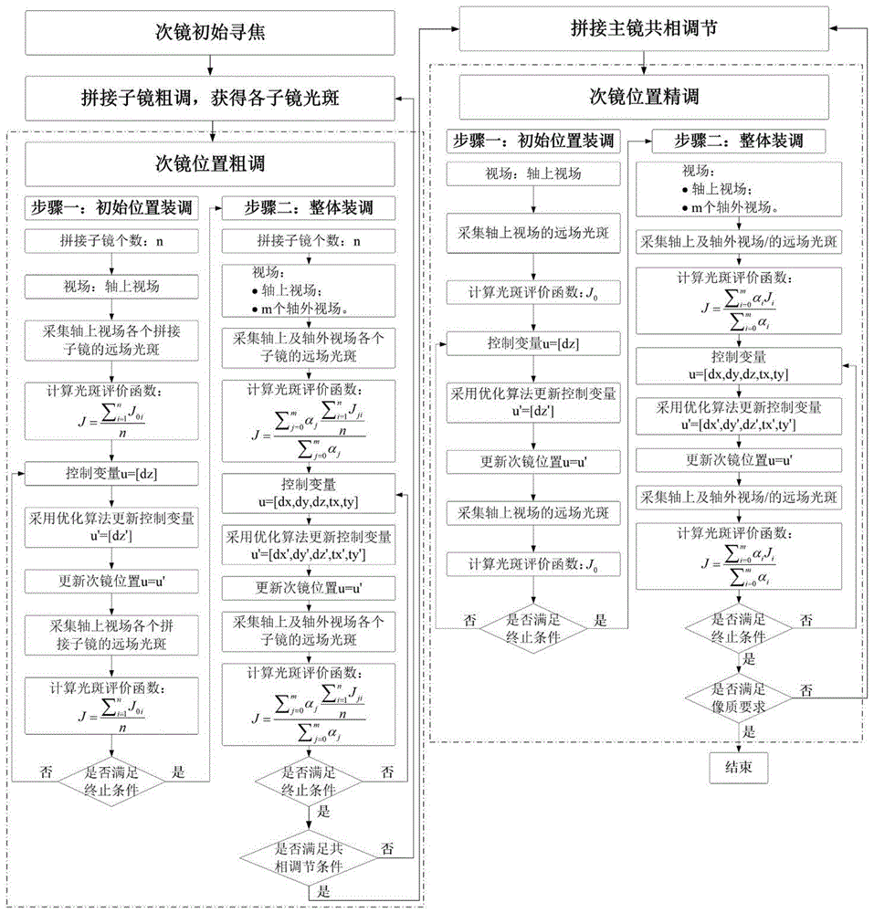 一种大口径拼接望远镜的次镜装调方法