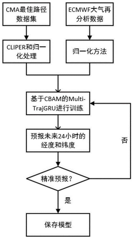 一种利用注意力机制改进的热带气旋路径预报方法