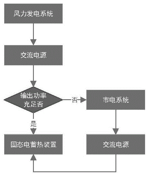 一种高效率固态电蓄热装置交-交流切换供电的实现方法