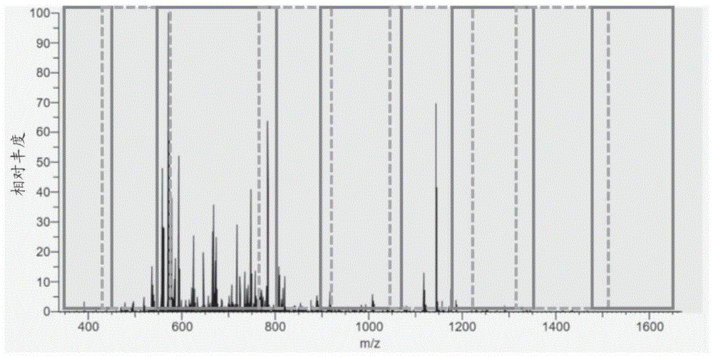 用于获取质谱数据的方法和质谱系统
