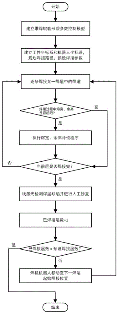 一种自动堆焊装置及堆焊控制方法