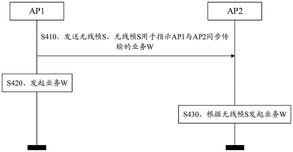 业务传输的方法与通信装置