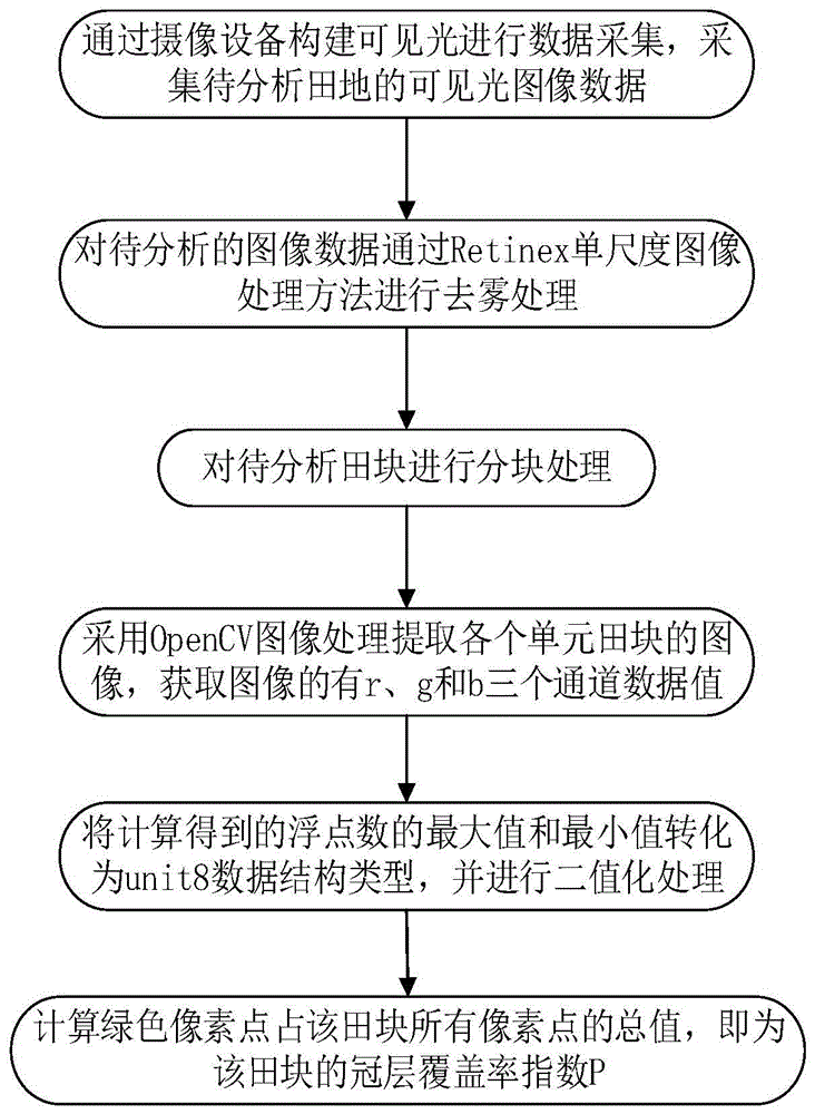 一种作物冠层覆盖率评价方法及系统