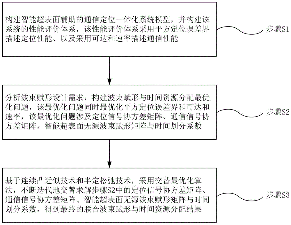 一种智能超表面辅助的联合通信定位波束赋形方法