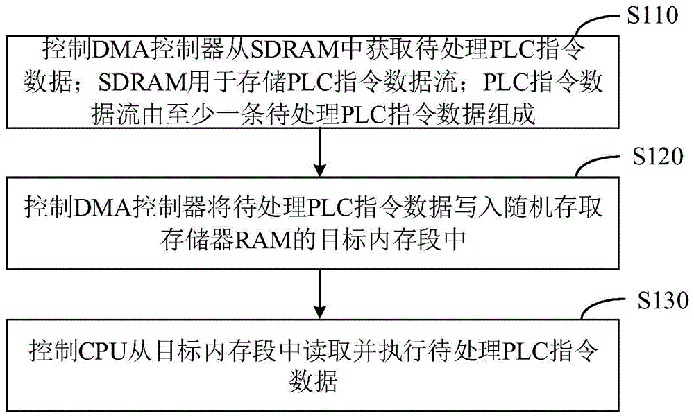 PLC指令执行方法、装置、设备及存储介质