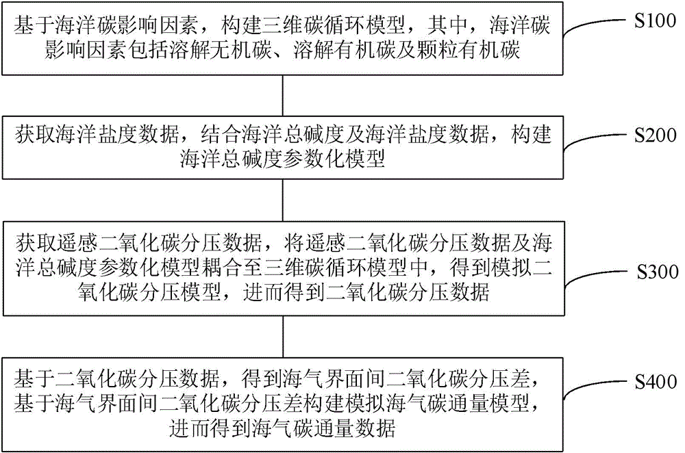 基于遥感资料同化的海气碳通量重构方法、系统及装置