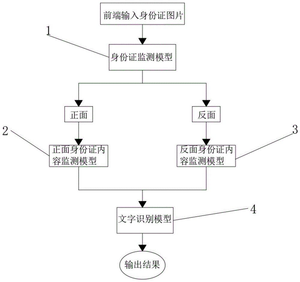 一种身份证识别系统及其识别方法