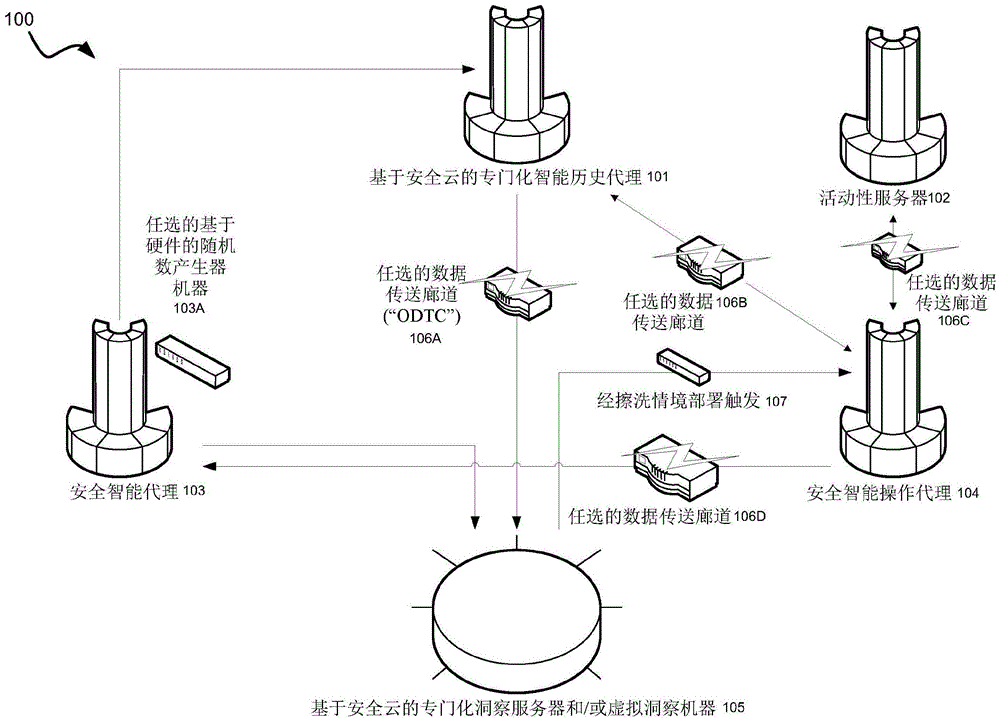 安全智能联网架构、处理和执行