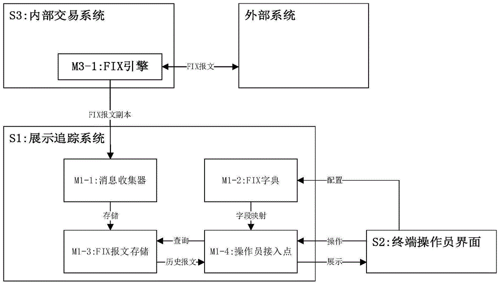 一种展示和追踪金融信息交换消息的方法