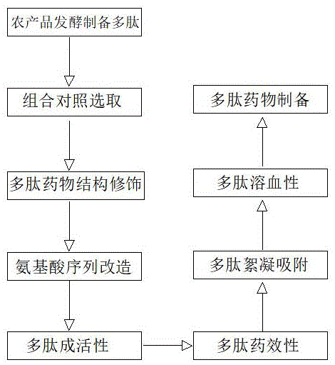 一种用于肿瘤细胞增殖和迁移的肿瘤多肽药物及其应用