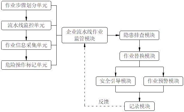 一种基于现场作业信息的企业安全智慧管控预警平台