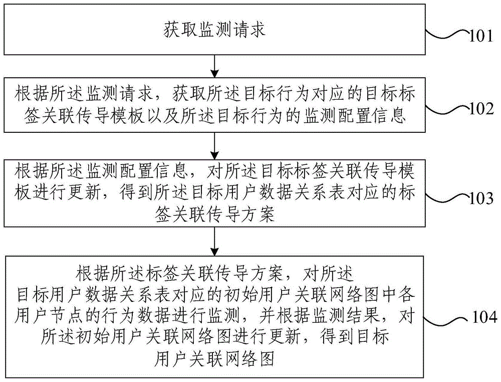 用户行为监测方法、装置及电子设备