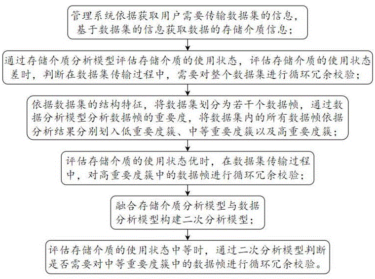 计算机信息数据交互传输管理系统及方法