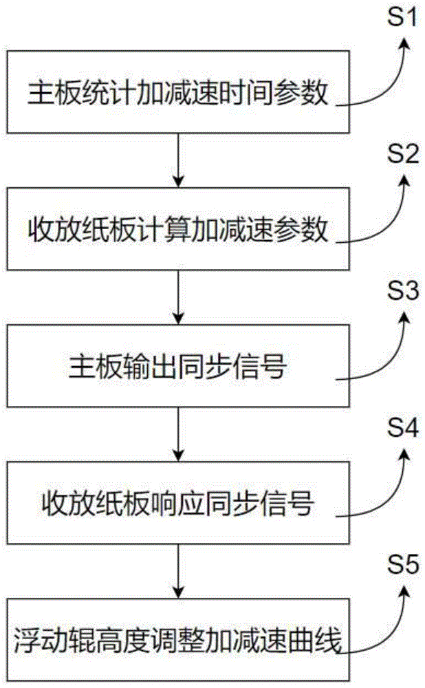 一种收卷电机跟随控制方法、设备及存储介质