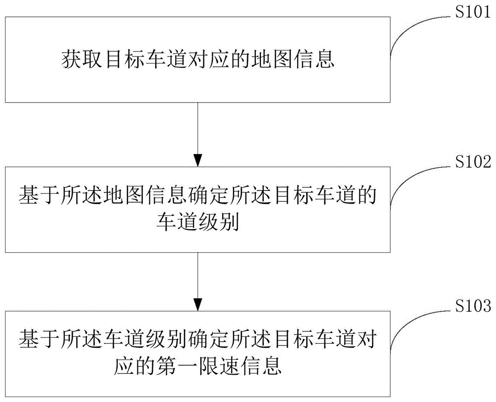 限速信息确定方法、装置、电子设备及存储介质