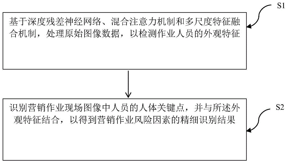 一种营销作业风险因素的精细识别方法和系统