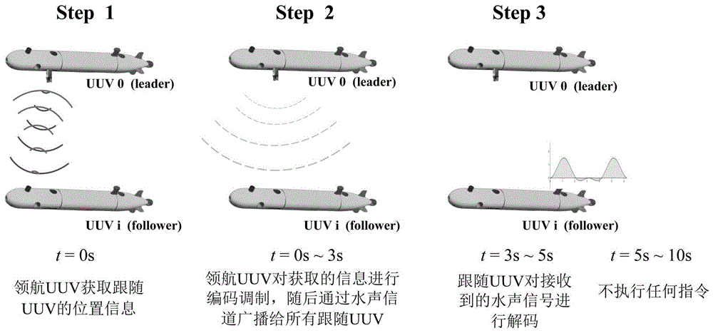 DoS攻击下的UUV编队通信预测方法