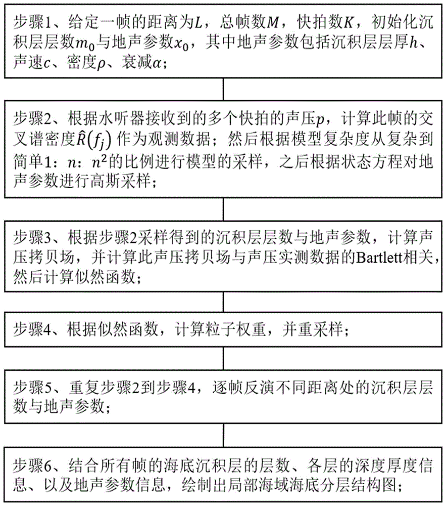 一种获取海底地声参数与沉积层分层结构的序贯方法