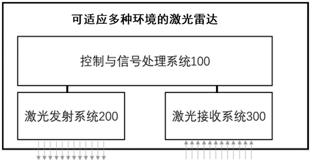 一种可适应多种环境的激光雷达