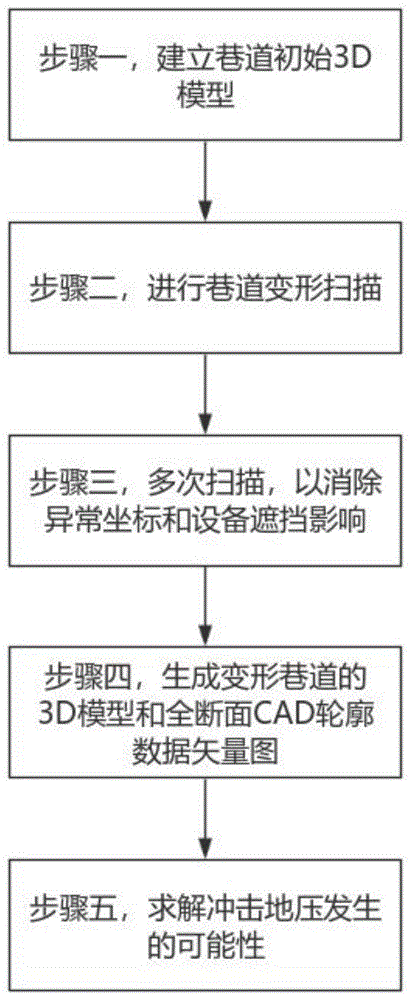 一种基于无人机3D扫描巷道收缩变形预测冲击地压的方法