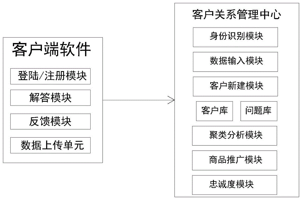 一种基于聚类分析方法的客户关系管理系统