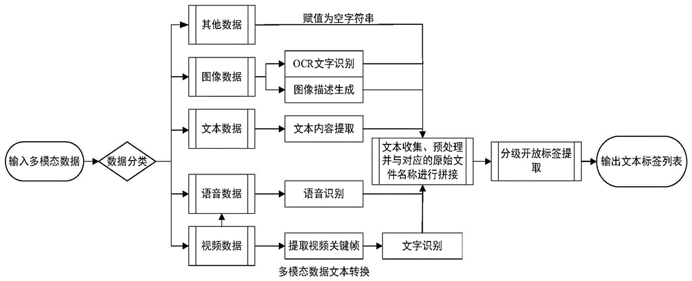 一种多模态数据的文本标签提取方法、装置、设备及介质