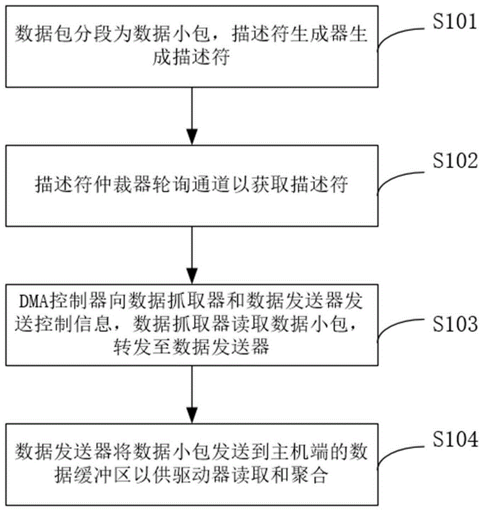 一种基于PCIe的数据传输方法、装置和系统