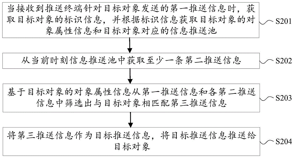 信息推送方法、装置、电子设备及存储介质