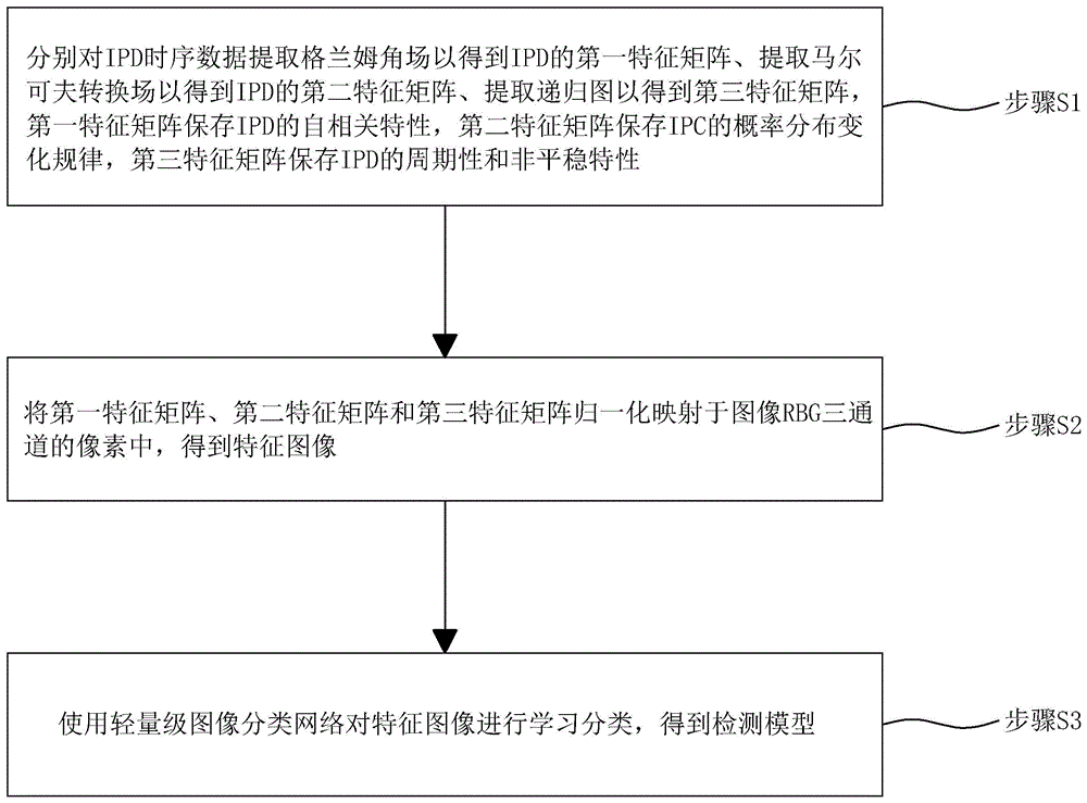 一种基于图像处理的网络时间隐蔽信道检测方法