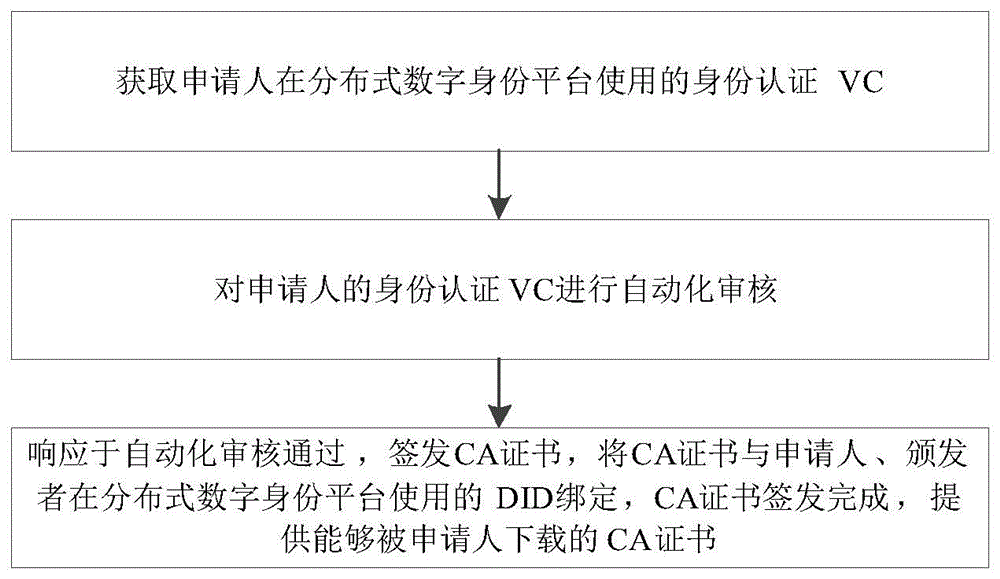 一种基于分布式数字身份的CA证书签发方法、装置、介质及设备