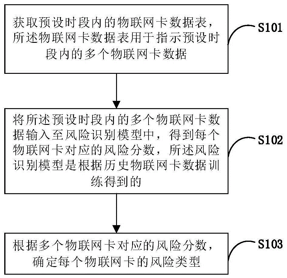 物联网卡风险识别方法、装置、设备及计算机存储介质