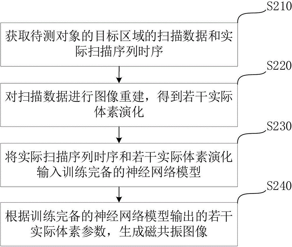 磁共振指纹成像方法和装置、磁共振成像设备