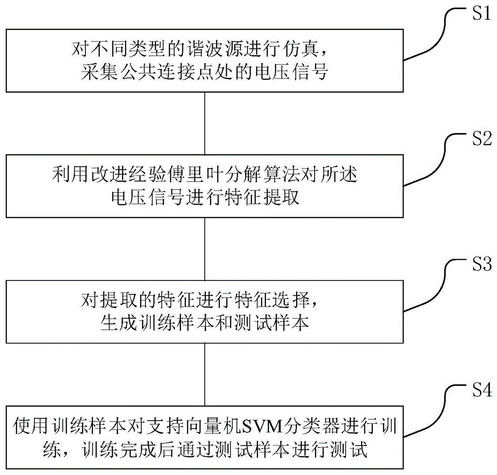 一种基于改进经验傅里叶分解的多谐波源识别方法