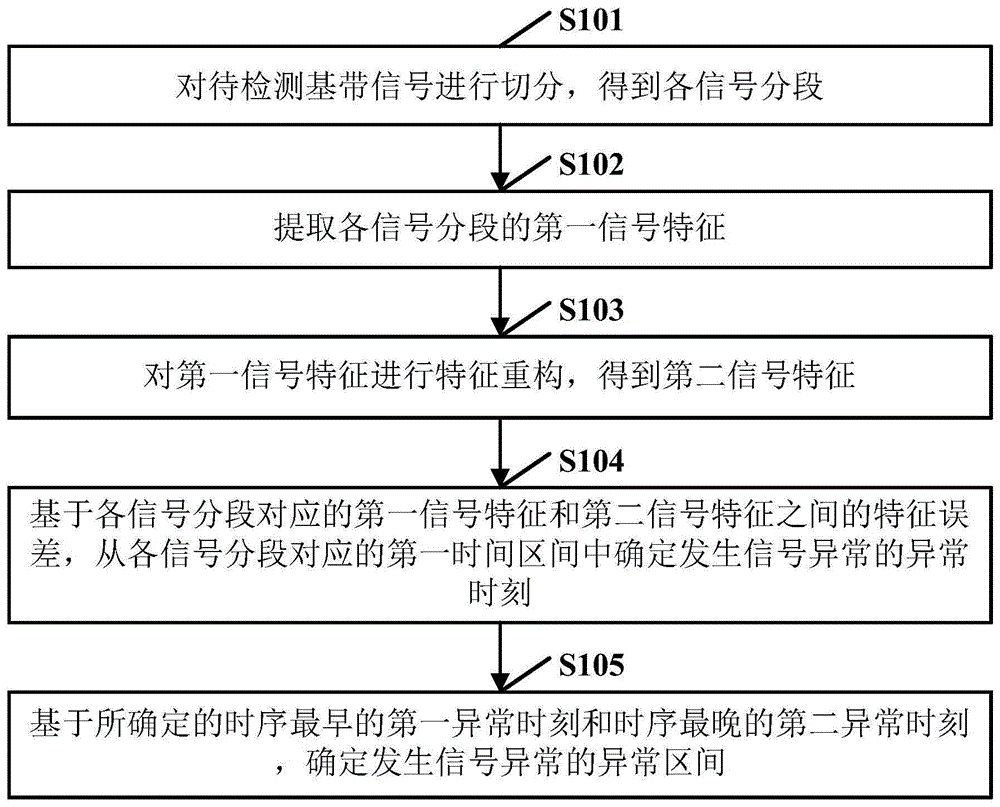 一种信号异常区间确定方法及装置