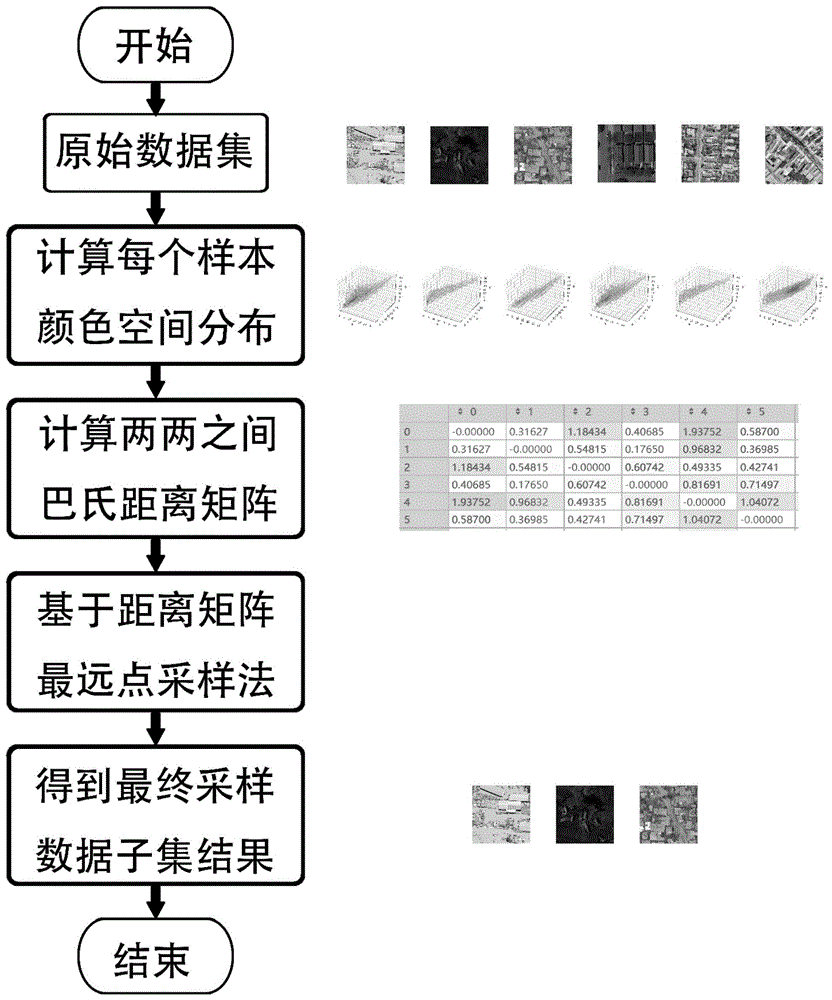 遥感图像语义分割风格不平衡数据集的最远点采样方法