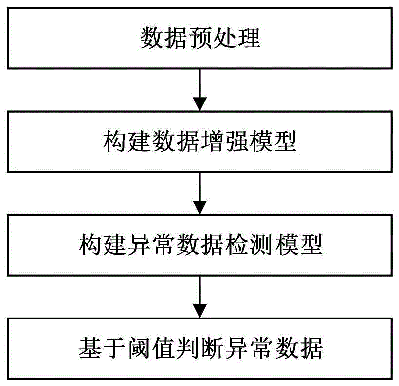 基于TimeGAN的机电伺服系统多维信号异常数据智能检测方法