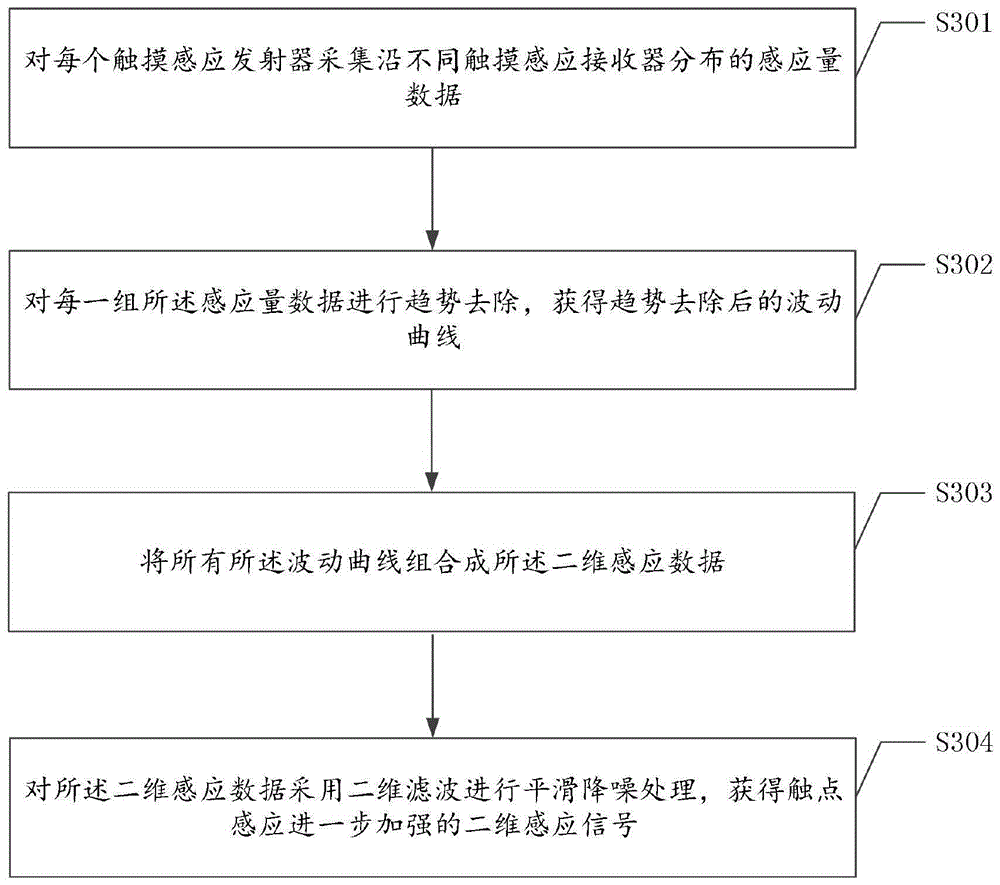 OLED触摸屏去除斑马纹干扰的方法、装置、设备和存储介质